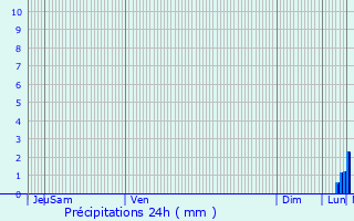 Graphique des précipitations prvues pour Magnanville