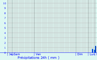 Graphique des précipitations prvues pour Saint-Rmy-ls-Chevreuse