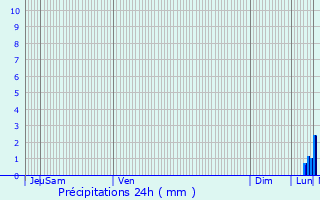 Graphique des précipitations prvues pour Gargenville