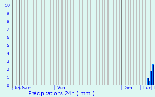 Graphique des précipitations prvues pour Wellin