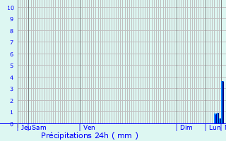 Graphique des précipitations prvues pour Hotton