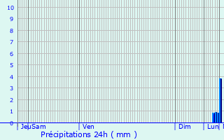 Graphique des précipitations prvues pour Rochefort