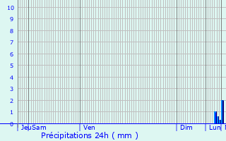 Graphique des précipitations prvues pour Perwez