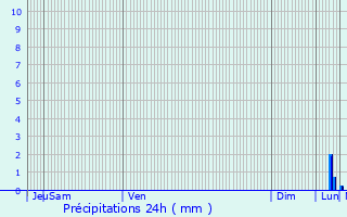 Graphique des précipitations prvues pour Bilzen