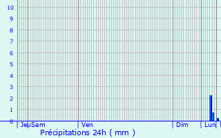 Graphique des précipitations prvues pour Kortessem