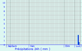 Graphique des précipitations prvues pour Alken