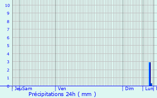 Graphique des précipitations prvues pour Bree