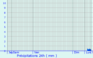 Graphique des précipitations prvues pour Saint-Gilles