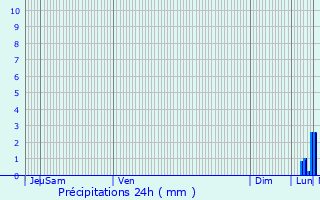 Graphique des précipitations prvues pour Moreuil