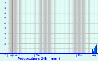 Graphique des précipitations prvues pour Notre-Dame-de-Bondeville