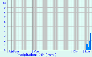 Graphique des précipitations prvues pour Sranvillers-Forenville