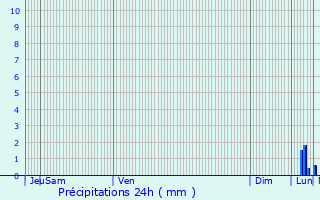 Graphique des précipitations prvues pour Waterloo