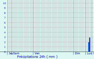 Graphique des précipitations prvues pour Grobbendonk