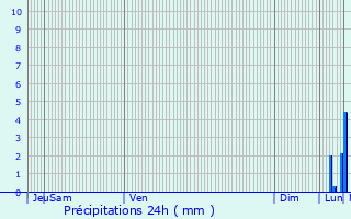 Graphique des précipitations prvues pour Achicourt