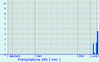 Graphique des précipitations prvues pour Dainville