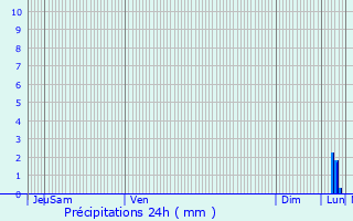 Graphique des précipitations prvues pour Herent