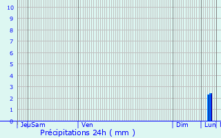 Graphique des précipitations prvues pour Duffel