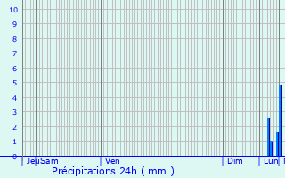 Graphique des précipitations prvues pour Harnes