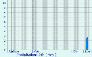 Graphique des précipitations prvues pour Schelle