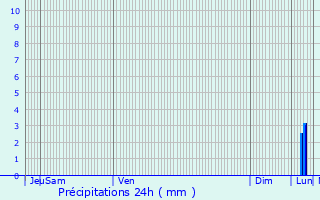 Graphique des précipitations prvues pour Ranst