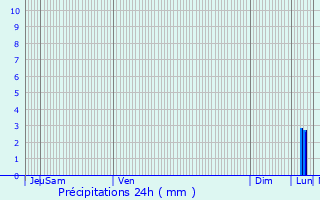 Graphique des précipitations prvues pour Waasmunster