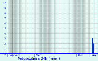 Graphique des précipitations prvues pour Evere