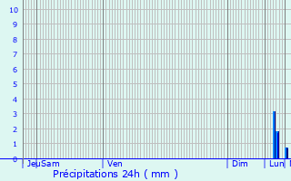 Graphique des précipitations prvues pour Herne