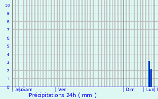 Graphique des précipitations prvues pour Buggenhout