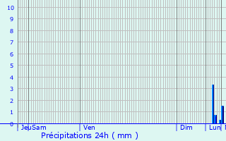 Graphique des précipitations prvues pour Quesnoy-sur-Dele