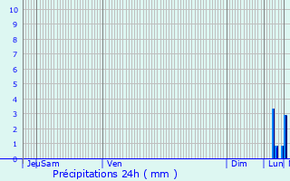 Graphique des précipitations prvues pour Sequedin