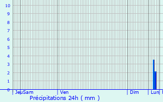 Graphique des précipitations prvues pour Ganshoren