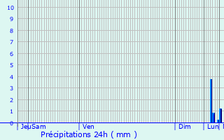 Graphique des précipitations prvues pour Roncq