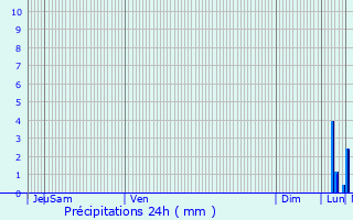 Graphique des précipitations prvues pour Tournai