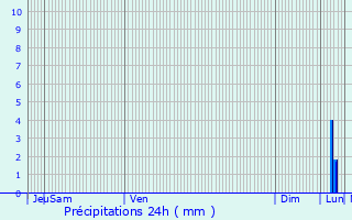 Graphique des précipitations prvues pour Roeselare