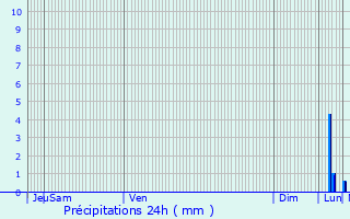 Graphique des précipitations prvues pour Kortrijk