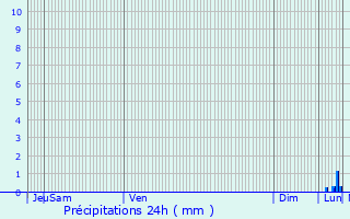 Graphique des précipitations prvues pour Cherbourg-en-Cotentin