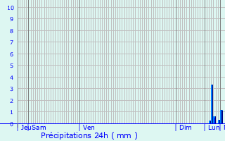 Graphique des précipitations prvues pour Messines