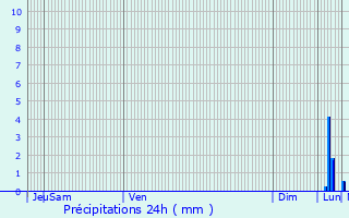 Graphique des précipitations prvues pour Aalter