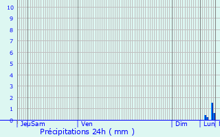 Graphique des précipitations prvues pour Pleubian
