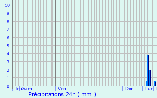 Graphique des précipitations prvues pour Beernem