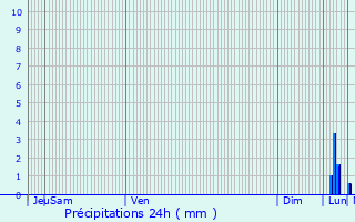 Graphique des précipitations prvues pour Zedelgem