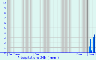 Graphique des précipitations prvues pour quirre