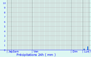 Graphique des précipitations prvues pour Plouescat