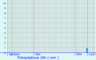 Graphique des précipitations prvues pour Diane-Capelle