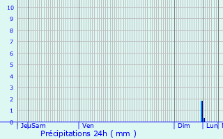 Graphique des précipitations prvues pour Lobsann