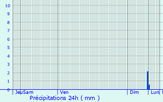 Graphique des précipitations prvues pour Retschwiller