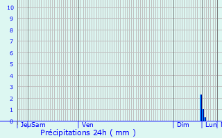 Graphique des précipitations prvues pour Siegen