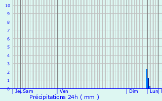 Graphique des précipitations prvues pour Niederlauterbach
