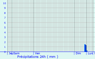 Graphique des précipitations prvues pour Margout-Meyms