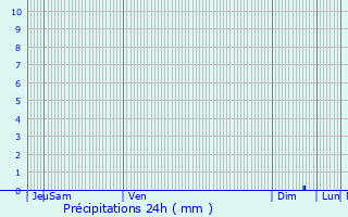 Graphique des précipitations prvues pour Mont-l